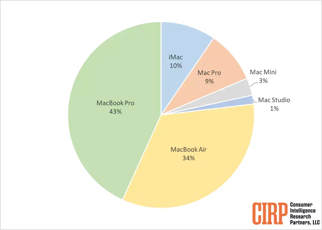 Quel serait le Mac le plus populaire du moment ?