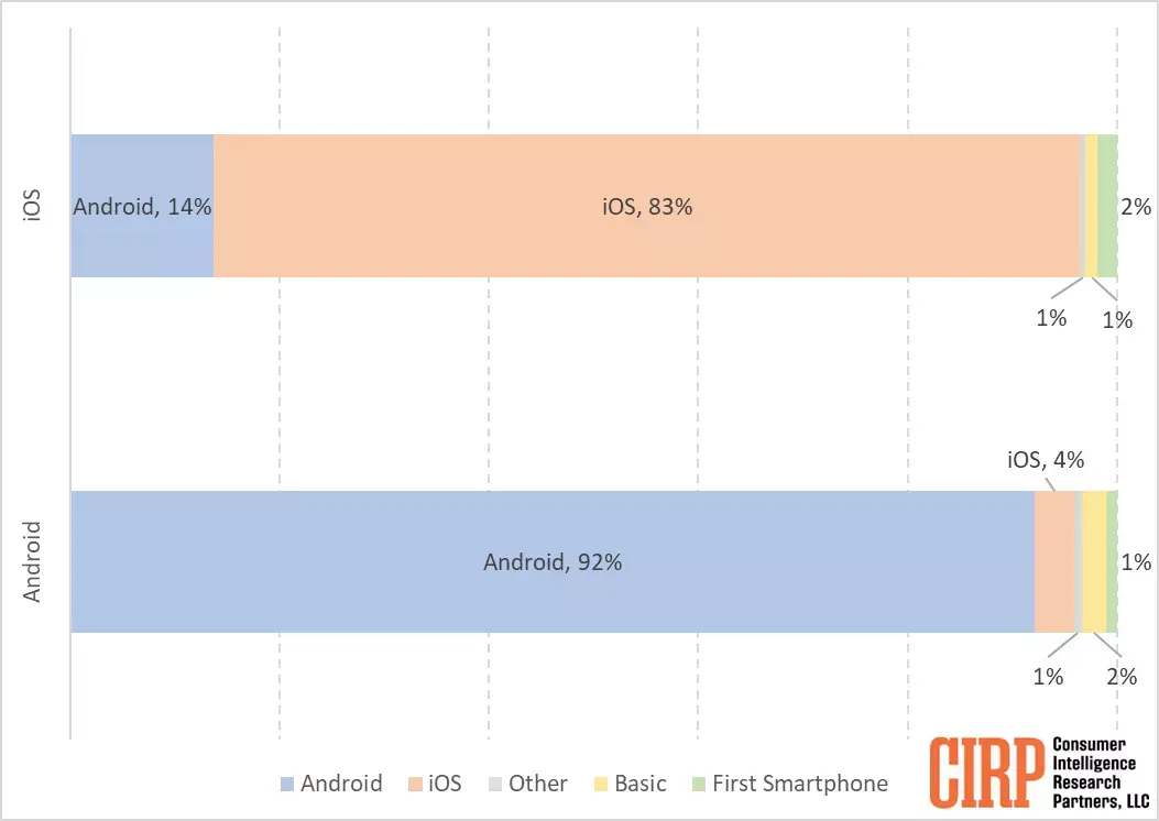 Les utilisateurs d'iPhone seraient-ils plus fidèles que chez Android ?