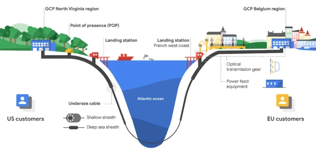 Google annonce la construction d'un câble sous-marin transatlantique