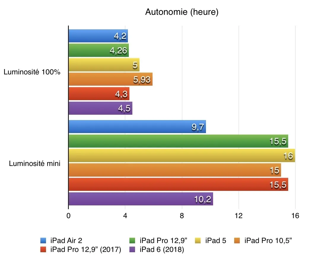 L'autonomie de l'iPad 6 en net recul face à l'iPad 5