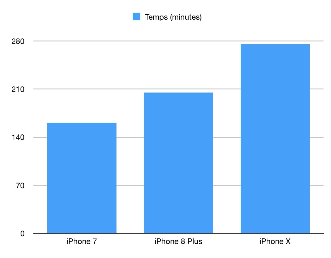 IPhone X : nos premiers tests (très positifs) d'autonomie + résultats du sondage