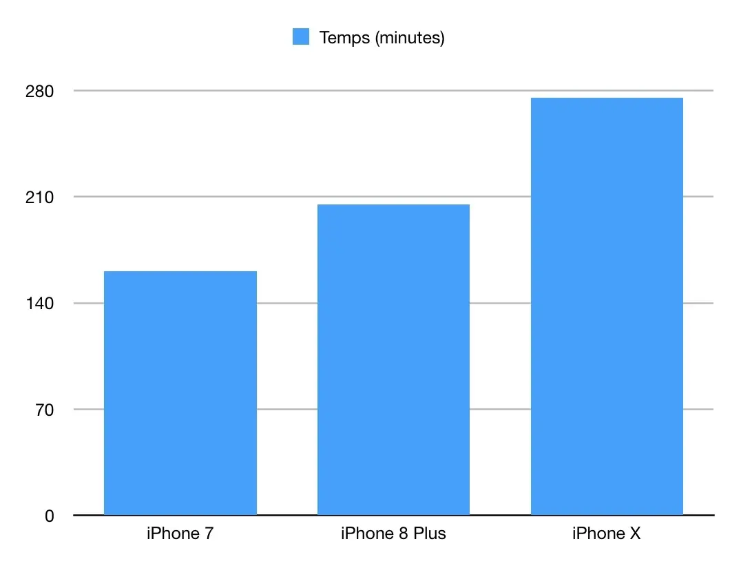 Test de l'iPhone X