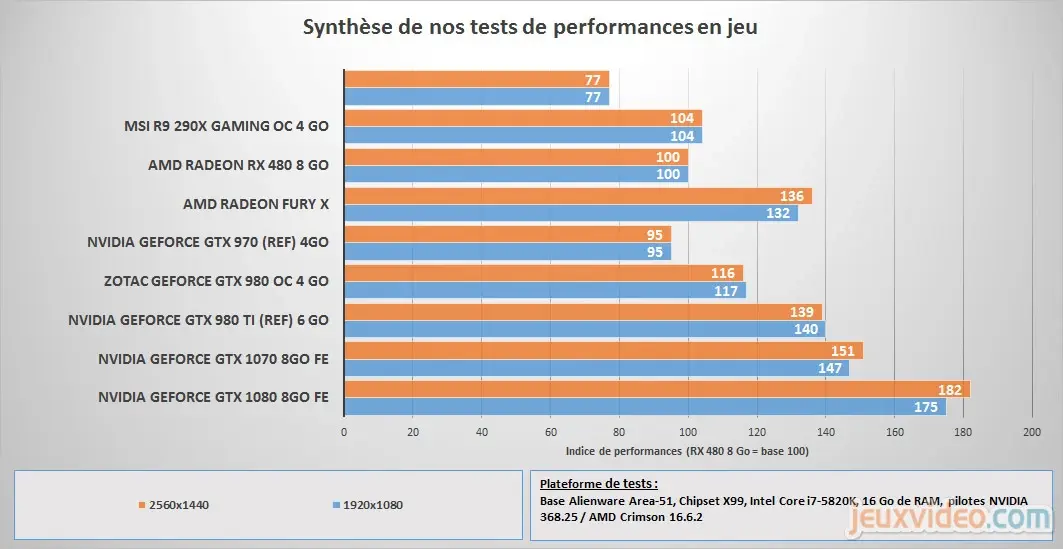 La Radeon RX 480 déçoit un peu et fonctionne (presque) sur Mac