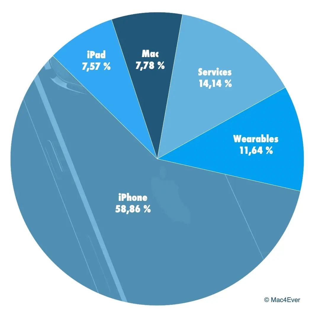 Q'A : plus d'1 milliard d'iPhone actifs, #covid19, services