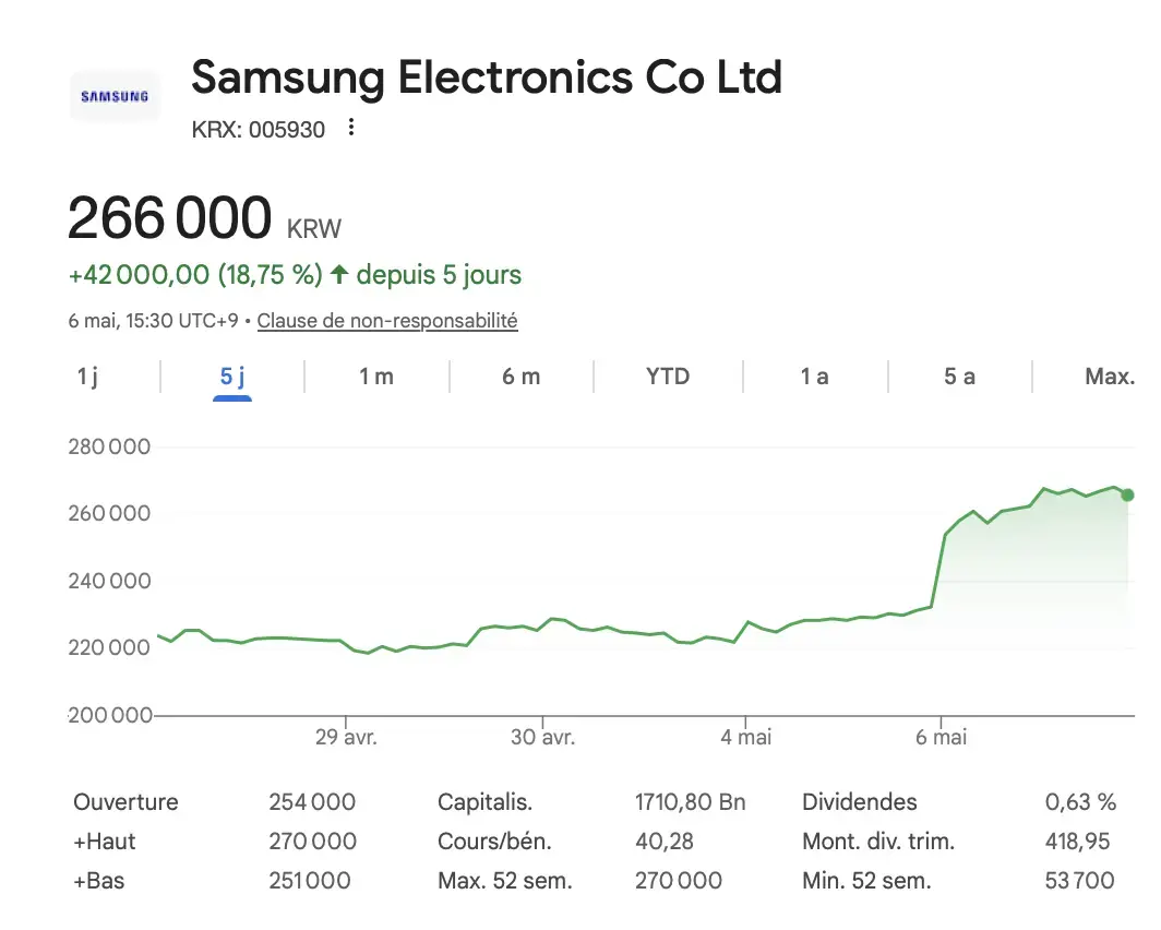 Port&eacute; par l'IA, Samsung franchit les 1 000 milliards de dollars de capitalisation