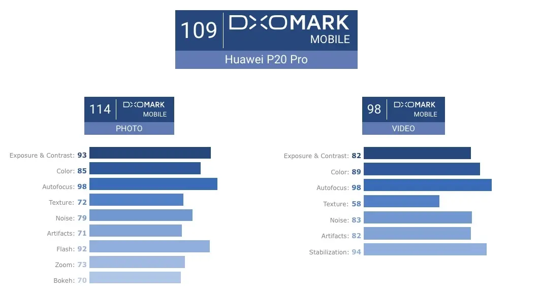 L'appareil photo de l'iPhone XS Max (presque) tout en haut du classement DxOMark