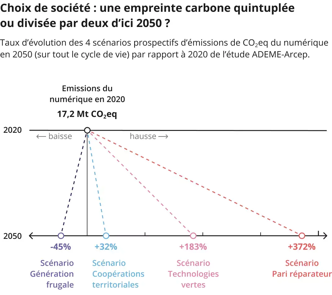 Le numérique français va devoir réduire sérieusement son empreinte carbone !