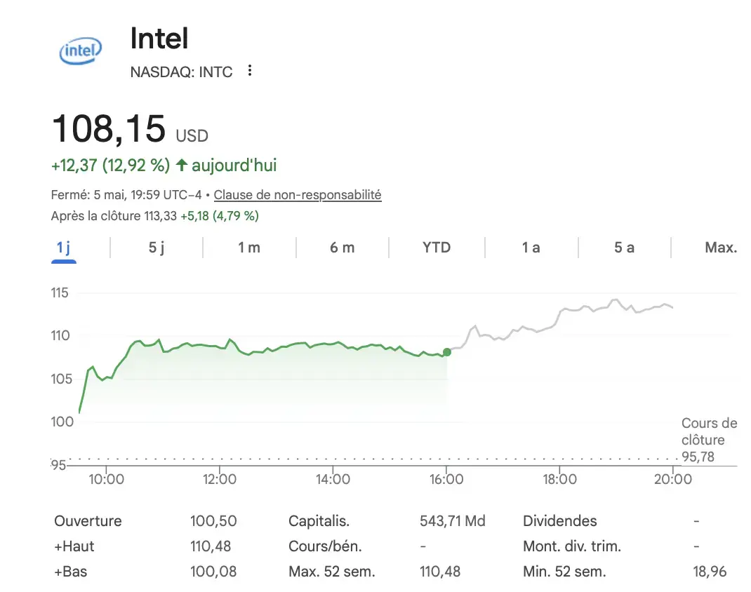 L'effet Apple&nbsp;? Intel explose en Bourse&nbsp;!