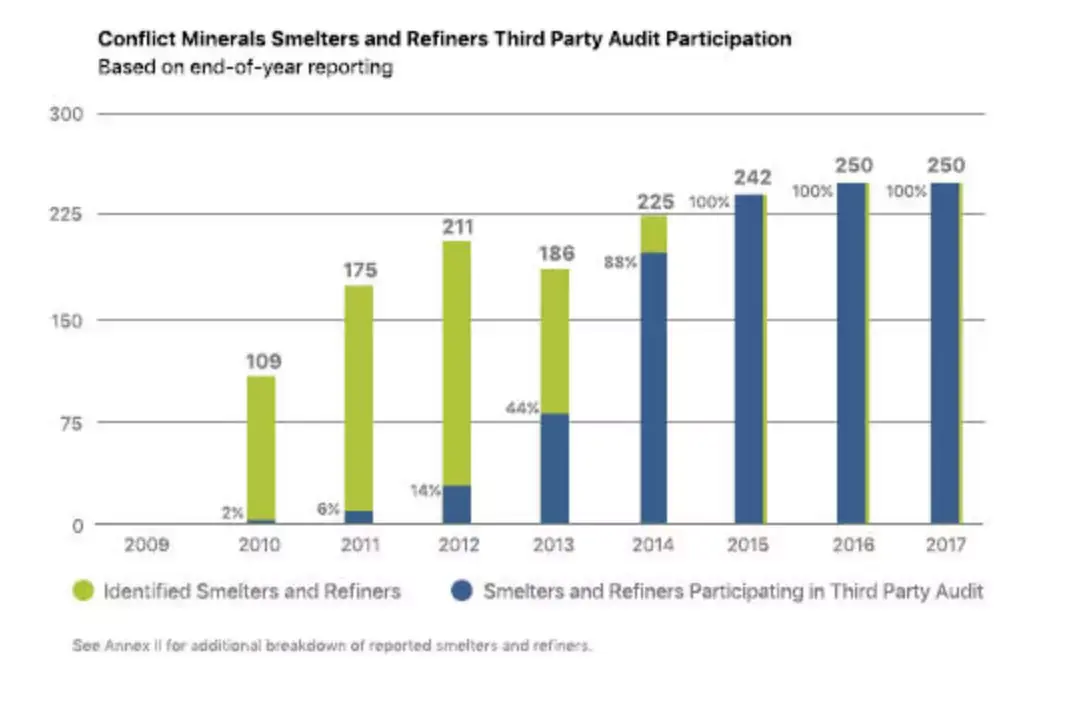 Apple : 100% des fournisseurs audités pour son dernier rapport sur les minerais de conflit ?