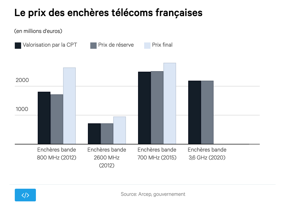 5G en France : de 1,5 à 2,17 milliards ? (Personne ne s'entend sur le prix plancher)