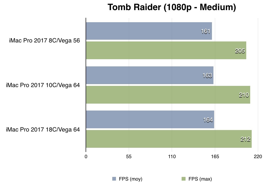 Nos premiers benchs de l'iMac Pro toutes options (18 coeurs/4To/128Go/Vega 64)