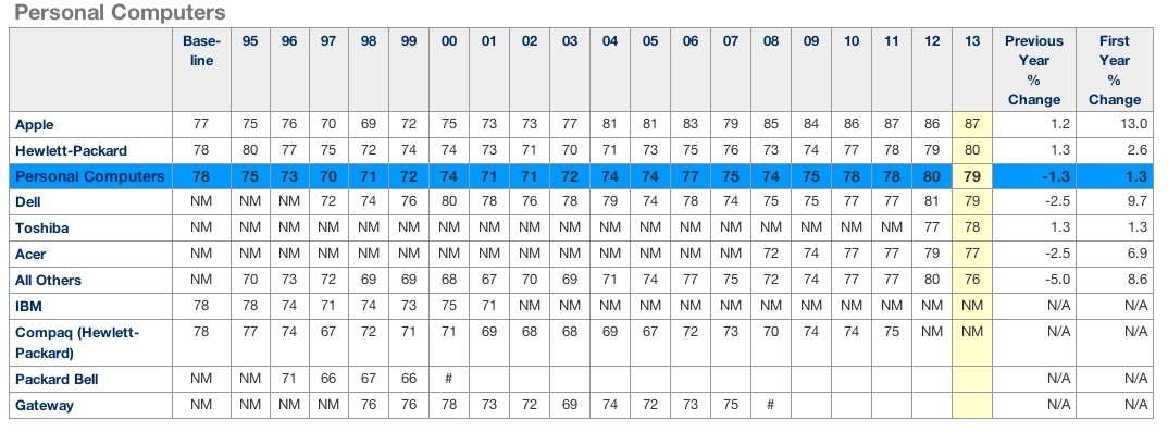 10e année de domination d'Apple sur le classement de la satisfaction client