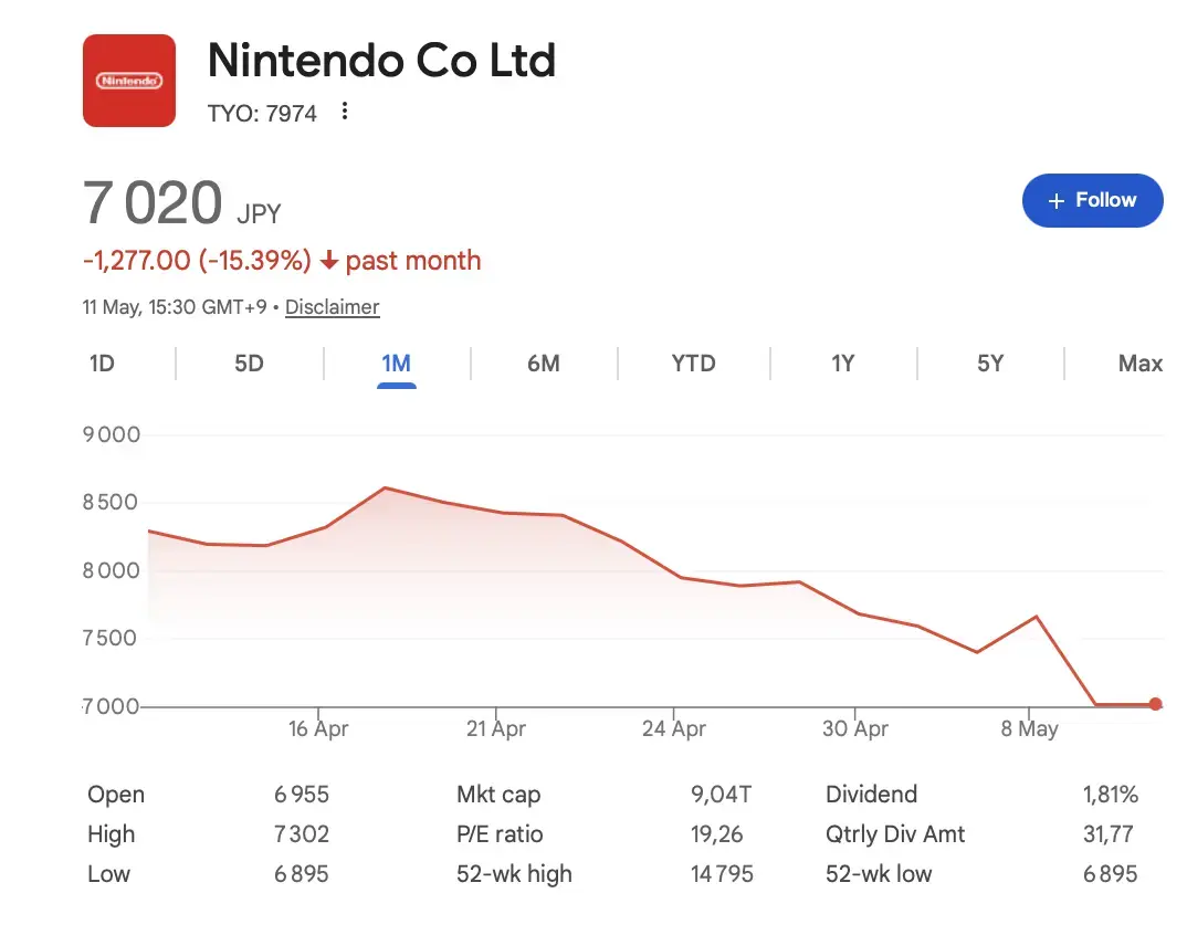 La Switch 2 va co&ucirc;ter plus cher&nbsp;: Nintendo s'effondre en Bourse