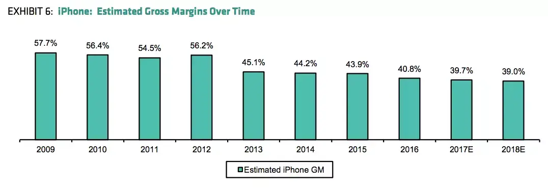 Les marges sur les ventes d'iPhone en chute depuis plusieurs années