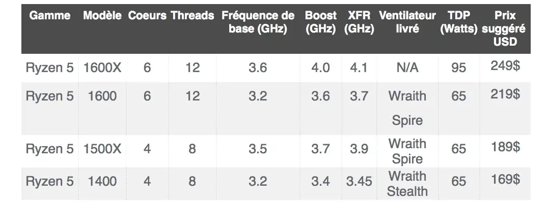 AMD lance ses Ryzen 5 1600X & 1500X : une vraie menace pour Intel, sauf dans les jeux