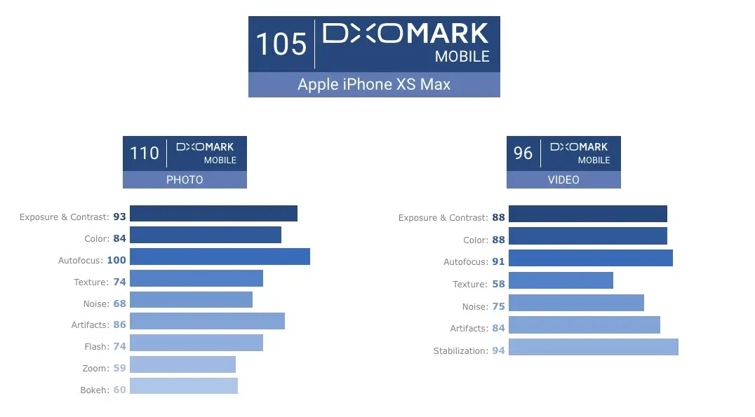 L'appareil photo de l'iPhone XS Max (presque) tout en haut du classement DxOMark