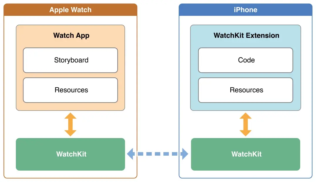 Une nuit avec WatchKit : prise en main, et premières impressions du SDK dédié à l'Apple Watch