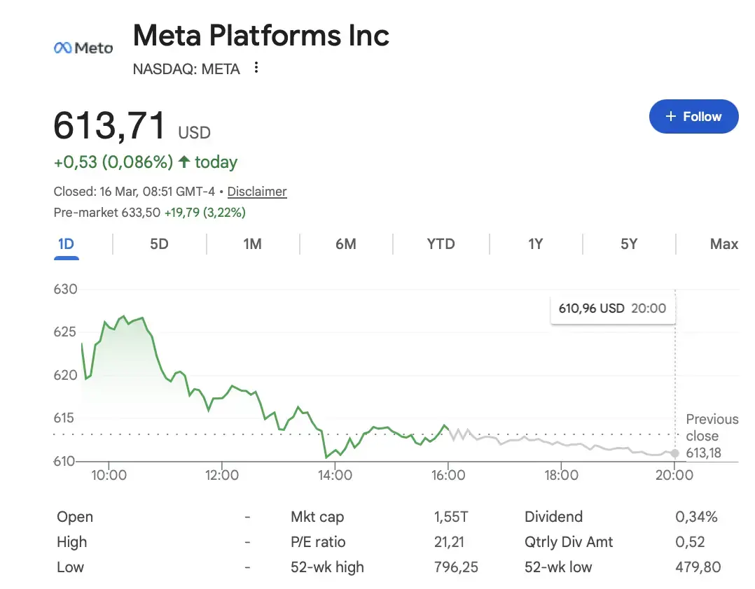 Meta pourrait supprimer jusqu&rsquo;&agrave; 20% de ses effectifs &agrave; cause de l&rsquo;IA