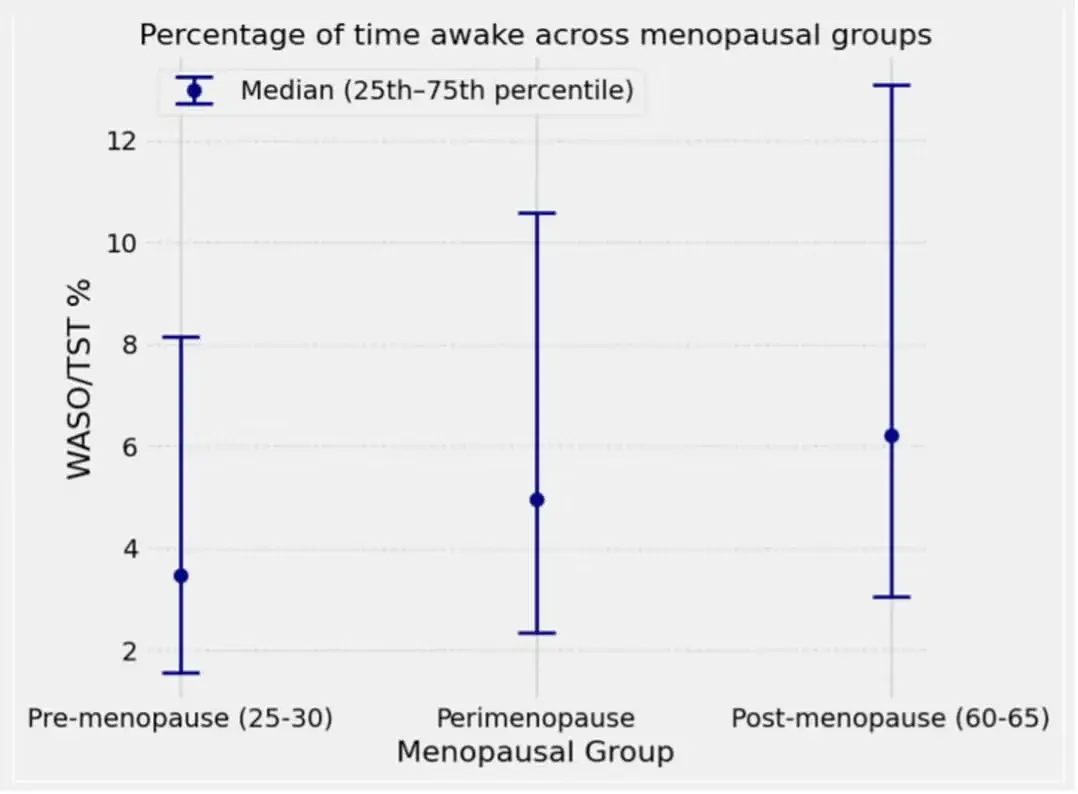 Apple Watch et p&eacute;ri-m&eacute;nopause&nbsp;: que r&eacute;v&egrave;le l'analyse de 94 000 nuits de sommeil&nbsp;?