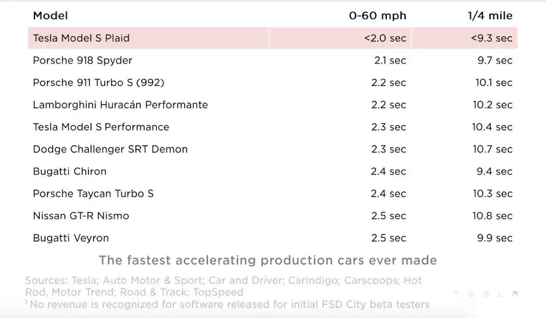 Roadster, Autopilot, Cybertruck, Mode S Plaid... les petites indiscrétions d'Elon Musk