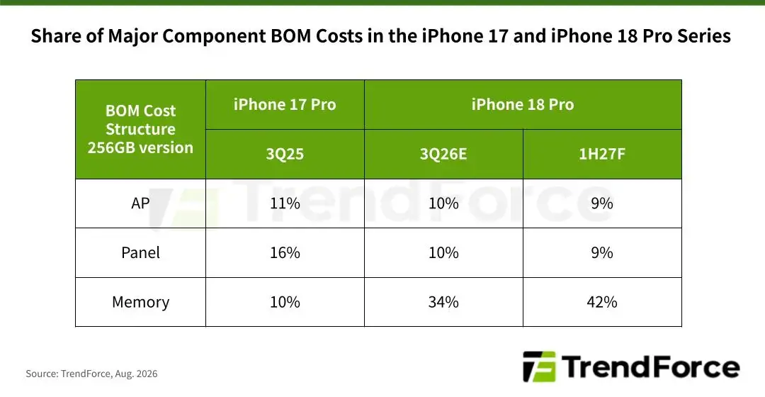 L&rsquo;iPhone 18 Pro co&ucirc;terait 38 % plus cher &agrave; produire&nbsp;: quel impact sur son prix&nbsp;?