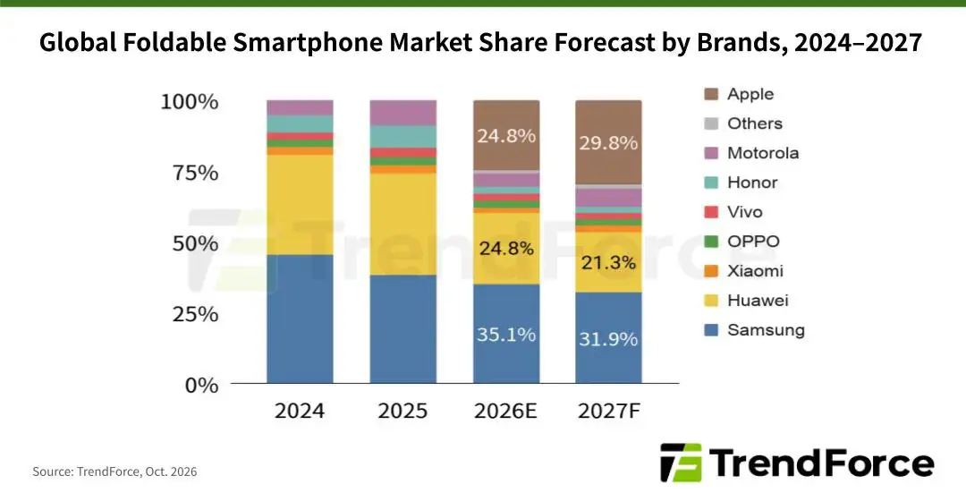 iPhone Duo&nbsp;: comment Apple pourrait devenir num&eacute;ro 2 des smartphones pliables en un an&nbsp;?