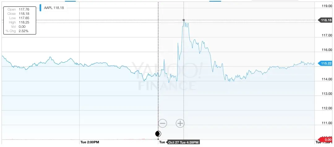 AAPL : un rebond de courte durée sur fond d'inquiétudes après la publication des résultats