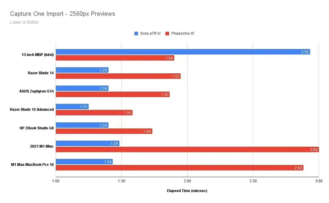 Benchs des MacBook Pro M1 Pro/Max en photo : moins impressionnants qu'en vidéo