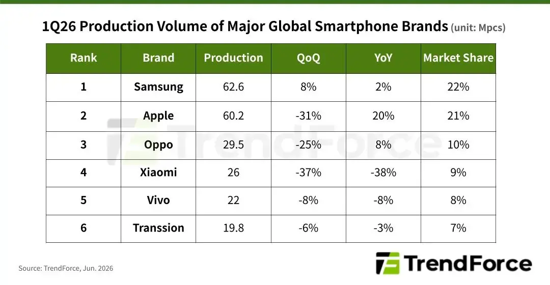 Crise du smarpthone&nbsp;: l'iPhone explose pourtant les ventes