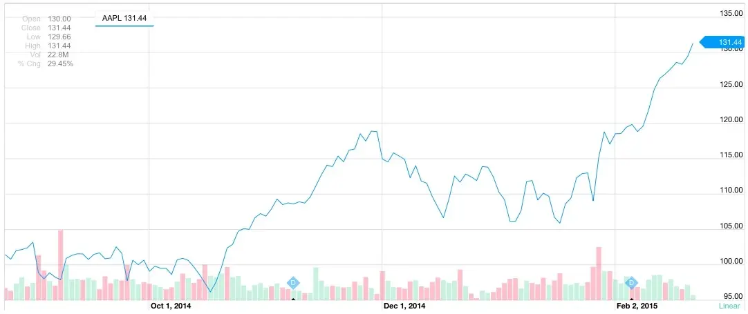 AAPL continue son envolée en bourse