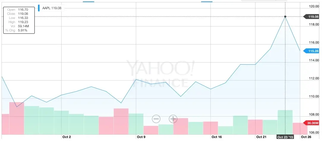 AAPL : les investisseurs semblent inquiets à la veille de la publication des résultats trimestriels