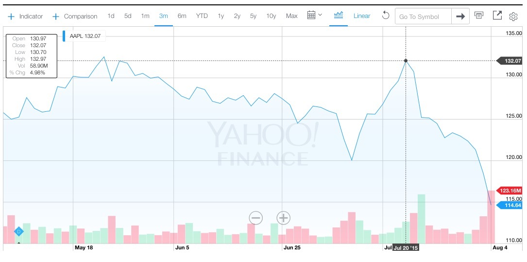 AAPL dégringole en bourse sur fond d'inquiétudes sur la Chine, l'Apple Watch et l'iPhone 6s