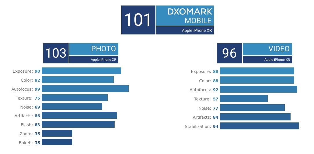 Au royaume des smartphones à appareil photo unique, l'iPhone XR est roi, selon DxOMark