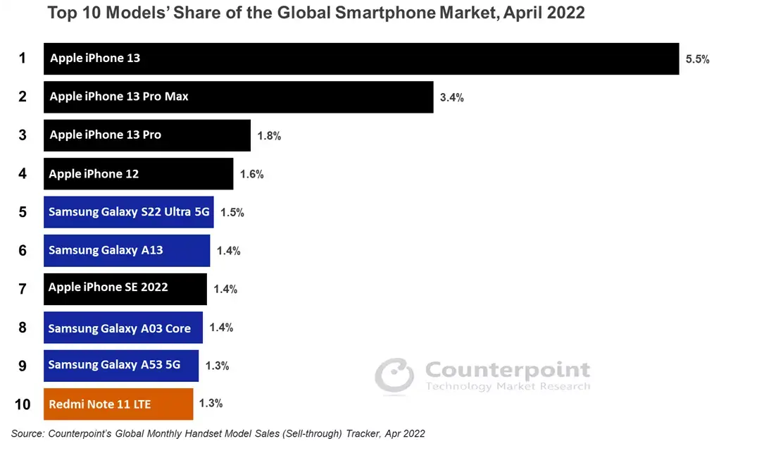 L'iPhone 13 serait le smartphone premium le plus vendu au monde depuis son lancement !