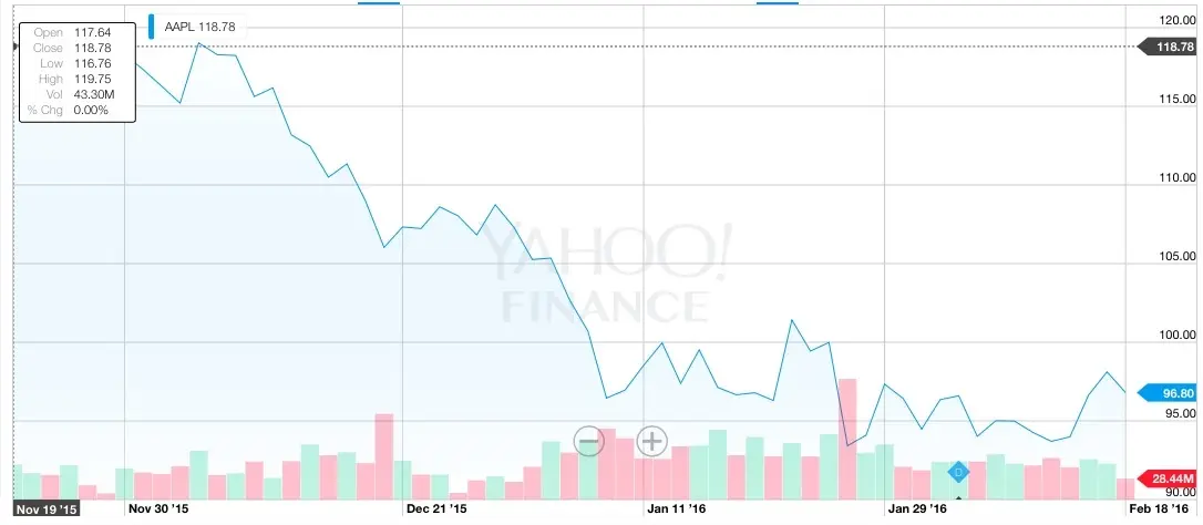 Carl Icahn vend pour 700 millions de dollars d'AAPL, se serait-il trompé ?