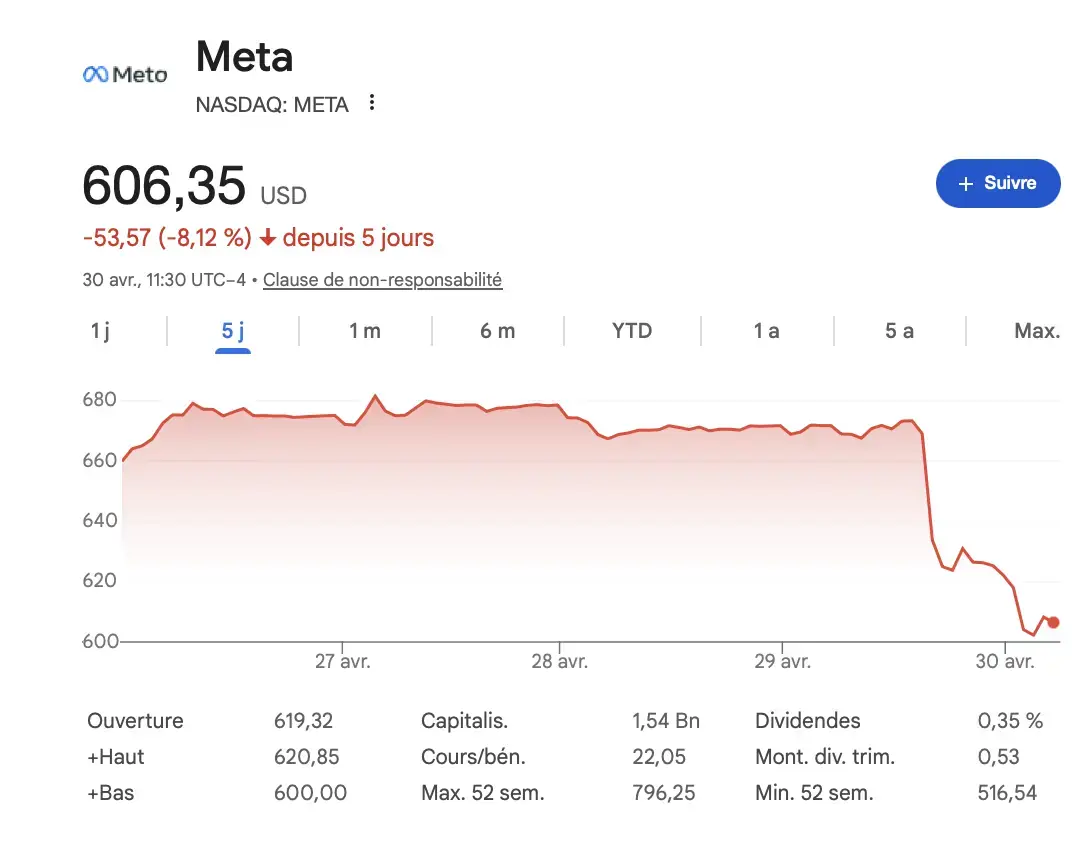 Google, Microsoft et Meta&nbsp;: l&rsquo;IA g&eacute;n&egrave;re des r&eacute;sultats trimestriels records