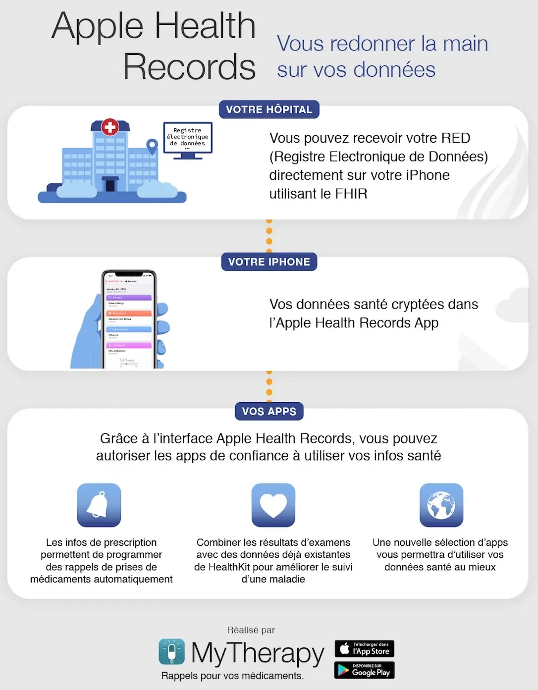 MyTherapy : une app de rappel de prise de traitement compatible Apple Health Records