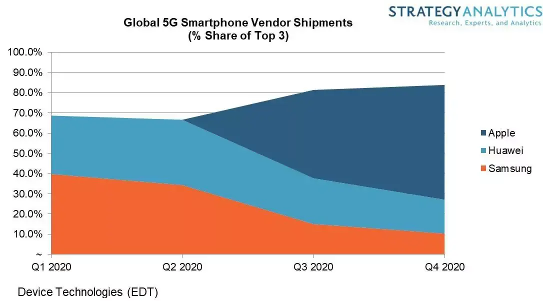 iPhone 5G : Apple pourrait dépasser Samsung en 2020 (mais pas longtemps)