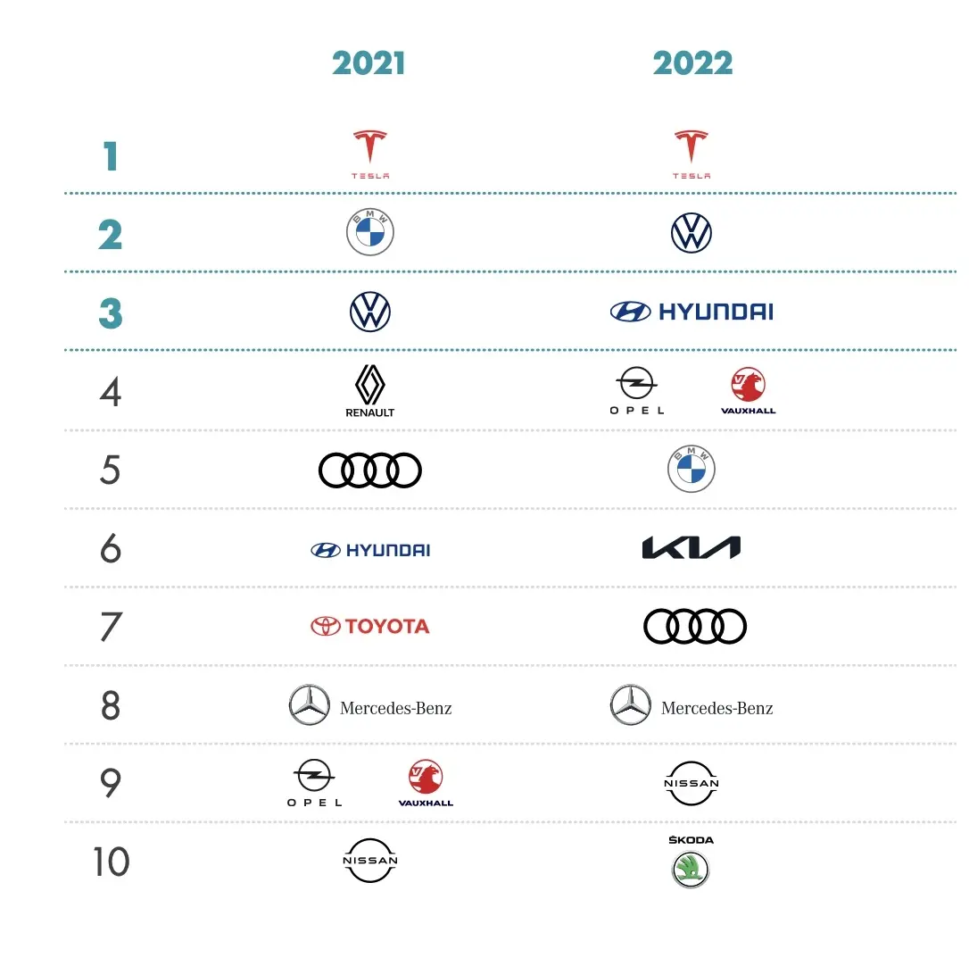 Voiture électrique : pourquoi l'autonomie reste-t-elle en tête des inquiétudes ?