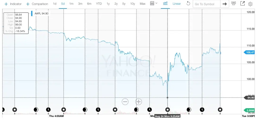 AAPL : Tim Cook limite la casse mais y'a-t-il eu délit d'initié ?