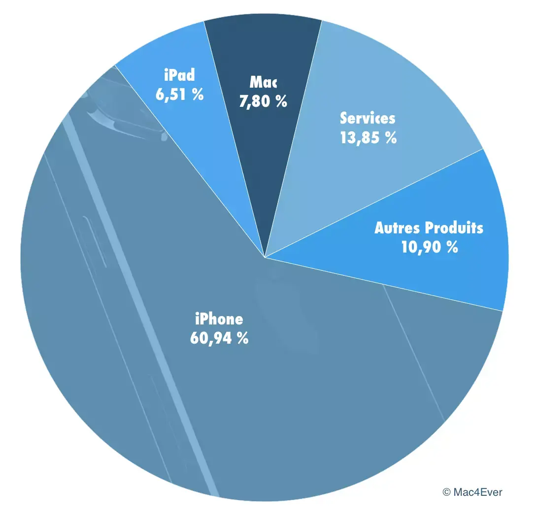 Q1'20 : l'iPhone repart, les Services et Wearables explosent, le Mac chute encore