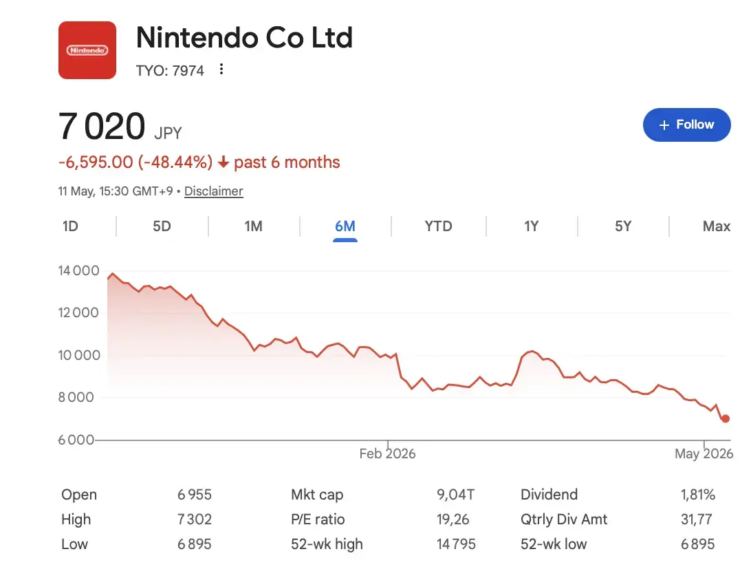 La Switch 2 va co&ucirc;ter plus cher&nbsp;: Nintendo s'effondre en Bourse