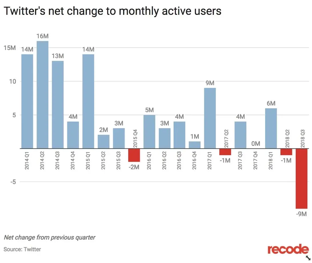 Twitter perd 9 millions de faux utilisateurs mais gagne 758 millions $ de chiffre d’affaires