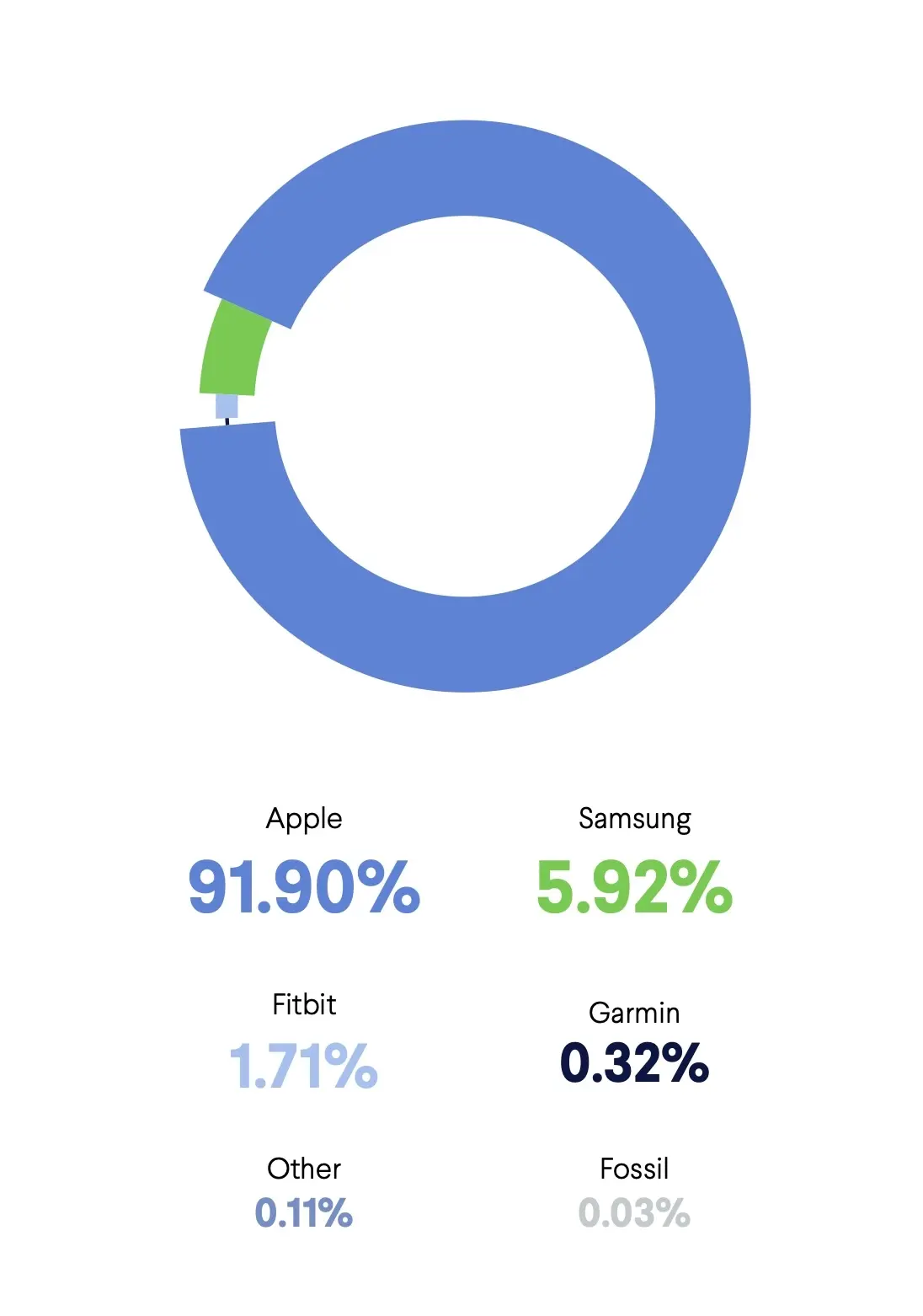 L'Apple Watch régnerait sur l'Amérique du Nord (à 91% !)