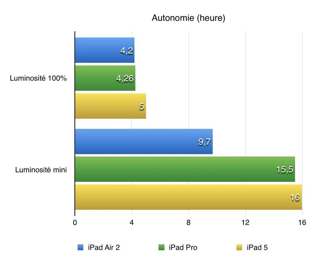 Test de l'iPad 5 (2017) : ou comment faire du neuf avec du vieux