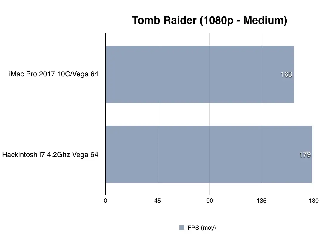 Test de l'iMac Pro 10 coeurs/Vega 64 (en vidéo) vs 8 coeurs vs Hackintosh (Vega64/i7 7700K)