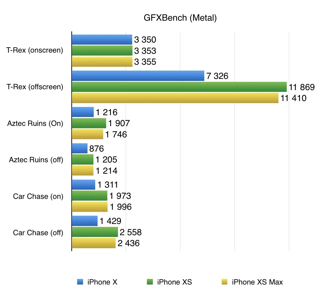 Test de l'iPhone XS et de l'iPhone XS Max