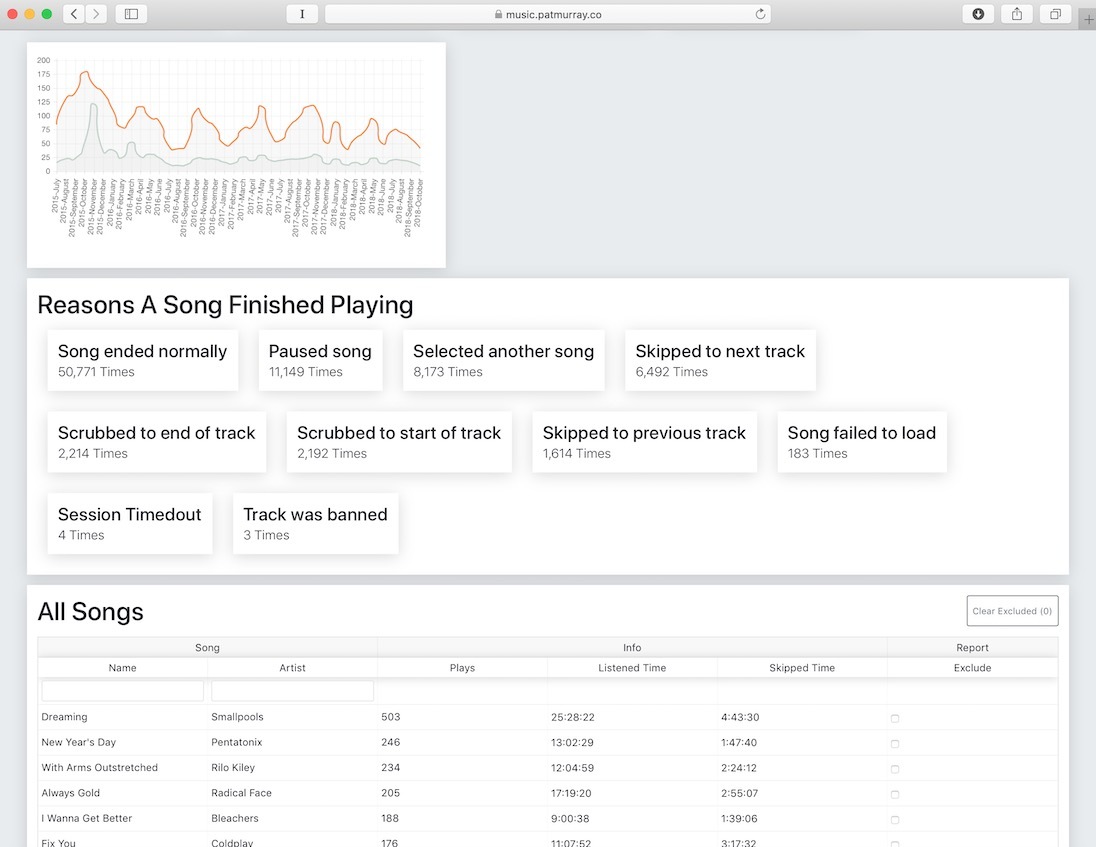 Astuce : comment consulter vos habitudes et vos statistiques d'écoute sur Apple Music