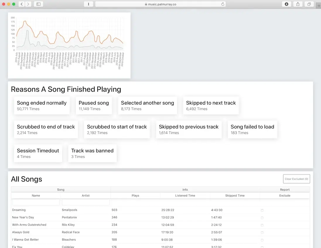 Astuce : comment consulter vos habitudes et vos statistiques d'écoute sur Apple Music