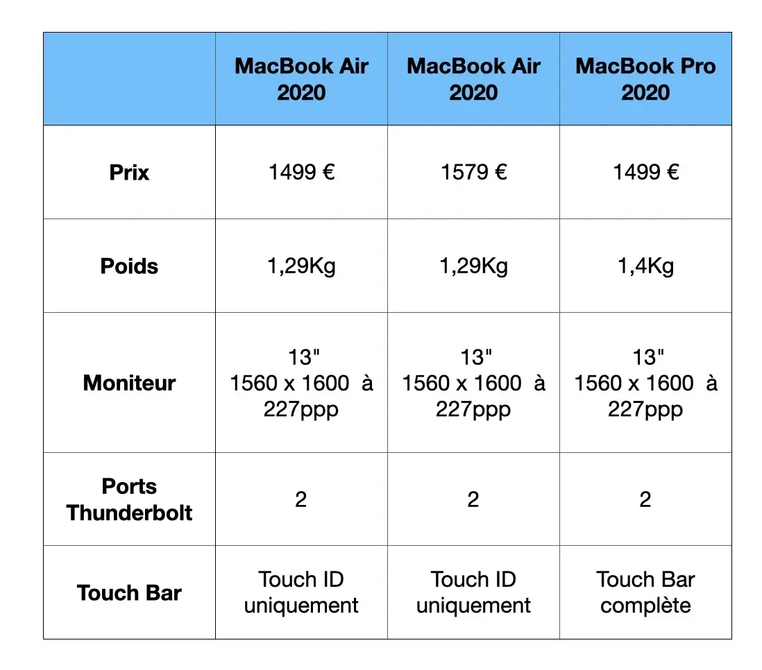 Test des MacBook Pro 13" 2020